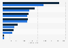 Global soft drink sales by region 2012/2017