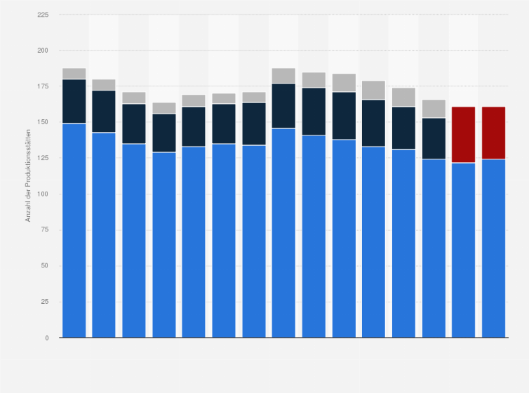 Statistik: Anzahl der Produktionsstätten von Henkel weltweit nach Unternehmensbereichen in den Jahren 2010 bis 2024