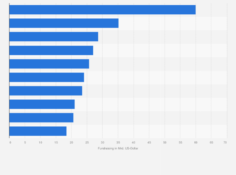 Statistik: Größte Private Equity-Gesellschaften weltweit nach ihrem Fundraising-Volumen innerhalb von 5 Jahren bis 2016* (in Milliarden US-Dollar)