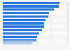 Rate of government researchers in OECD countries 2010
