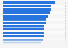Percentage of female researchers in OECD countries 2010