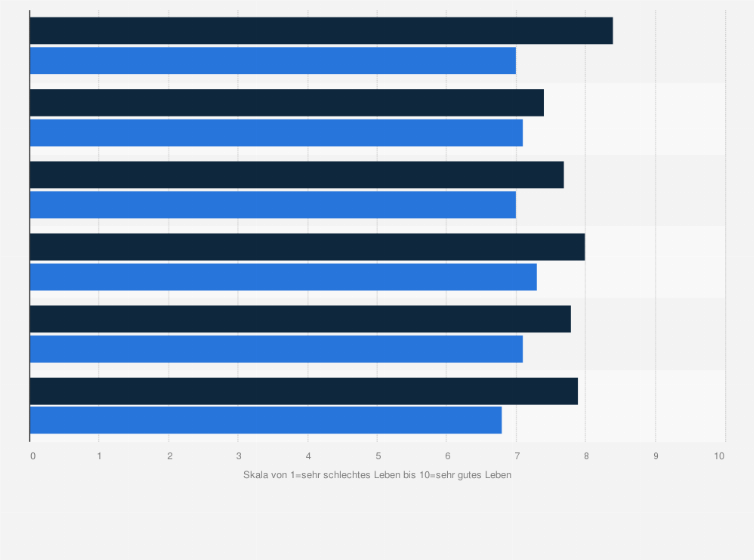 Statistik: Religionsgruppen: Wie bewerten Sie Ihr derzeitiges und Ihr Leben in fünf Jahren? (Auf einer Skala von von 1 bis 10)