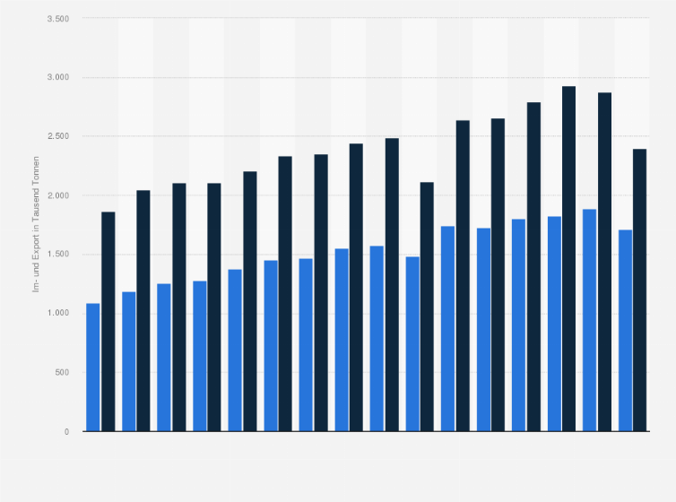 Statistik: Im- und Export von Süßwaren nach bzw. aus Deutschland in den Jahren 2009 bis 2024 (in 1.000 Tonnen)