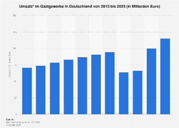 Umsatz im deutschen Gastgewerbe bis 2017