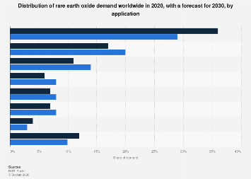 Rare earths global demand share by application 2030| Statista