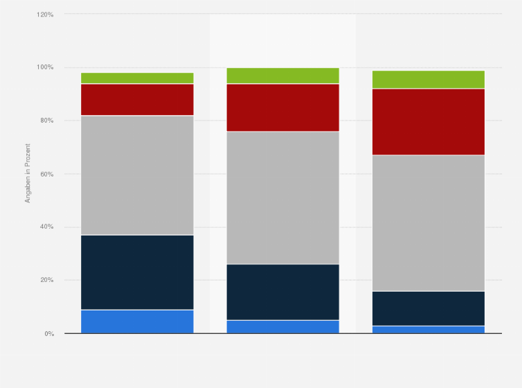 Statistik: Entwicklung der Eigenkapitalquote, Umsatzentwicklung, Umsatzrentabilität deutscher Unternehmen aus Unternehmenssicht 2012