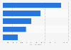 Leading coupon sites in the UK 2011, by unique visitors