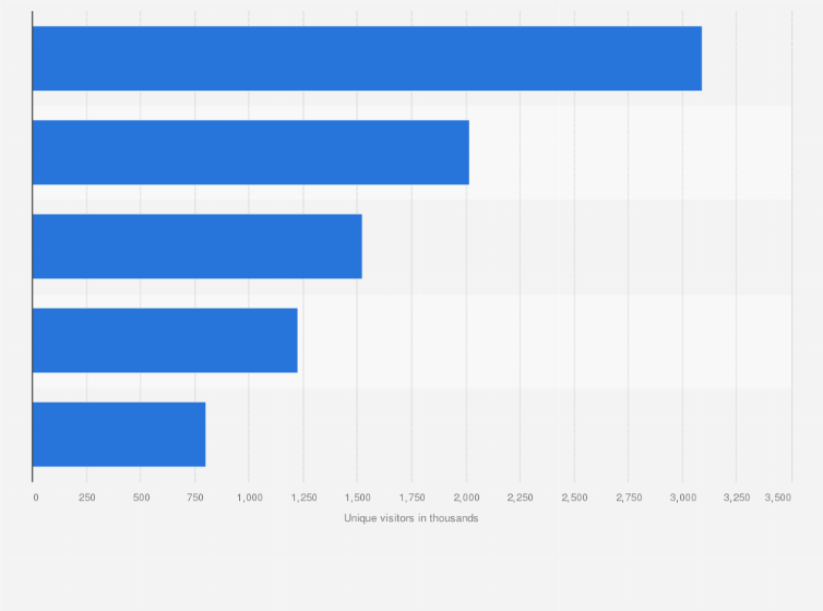 most visited coupon sites