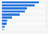 Market share - solar cell and module production in the U.S. 2010