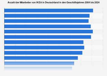 Mitarbeiter von IKEA in Deutschland bis 2020 | Statista