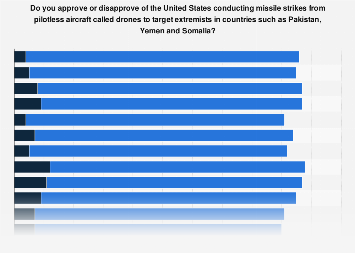 Public opinion on U.S. use of drone strikes, by country 2014