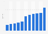 Revenue of Wumart 2007-2017