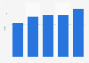 Retail net sales in India 2006-2010, per capita
