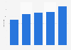 Total of retail net sales in India 2006-2010