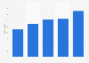 Total consumer spending in Indonesia 2006-2010