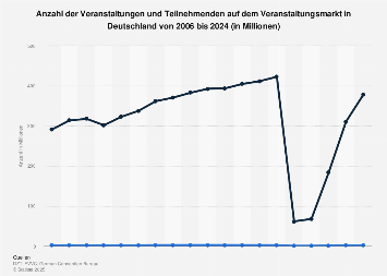 Veranstaltungen und Teilnehmer auf dem Veranstaltungsmarkt in Deutschland bis 2017