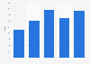 Retail net sales in Russia 2006-2010, per capita
