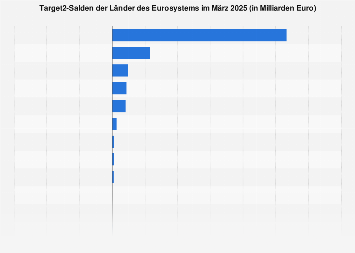 Target2-Salden der Euro-Länder im Dezember 2018