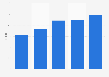 Retail net sales in Vietnam 2006-2010, per capita