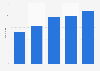 Total of retail net sales in Vietnam 2006-2010