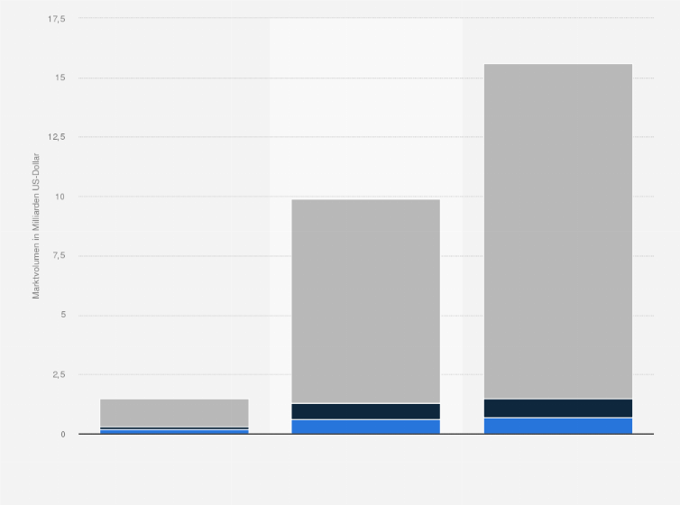 Statistik: Marktvolumen von Lithium-Ionen-Batterien für Automobile in China im Jahr 2011 sowie Prognose für die Jahre 2015 und 2020 (in Milliarden US-Dollar)