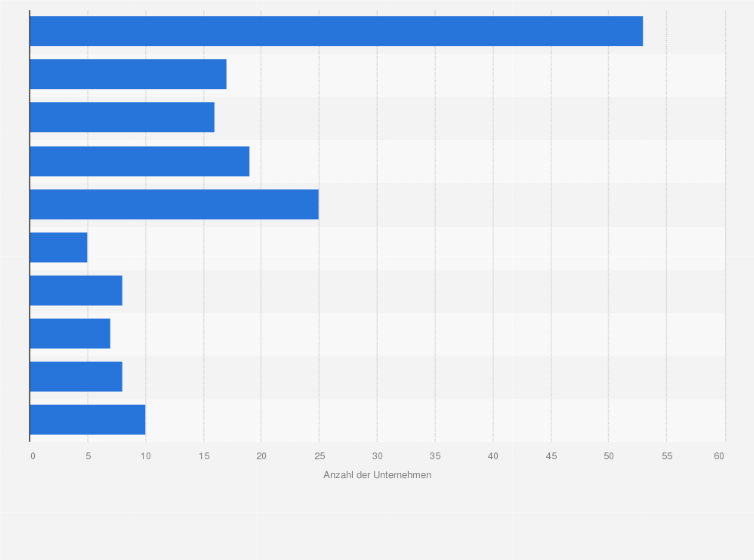 Statistik: Anzahl der im VdF organisierten Fruchtsafthersteller¹ in Deutschland nach Umsatzgrößenklassen im Jahr 2024