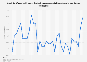Wasserkraft - Anteil an der Stromerzeugung in Deutschland bis 2018
