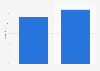 Gender distribution of Skype users worldwide 2012