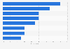 Most positive affects on nonprofit fundraising in the U.S. in 2014