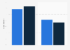 Number of U.S. nonprofit organizations to reach fundraising goals in 2011-2012