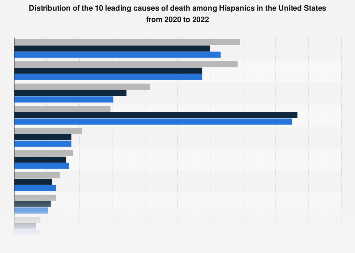 Leading causes of death among Hispanics in the U.S. 2016
