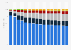 Breakdown of postsecondary enrollment in the U.S. by race 1980-2017