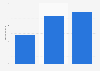 Umsatz im Internethandel in Deutschland 2006-2011