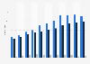 Number of aircraft of China Southern Airlines 2010-2017, by manufacturer