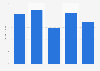 Gross profit of China International Travel Service (CITS) Corporation 2018
