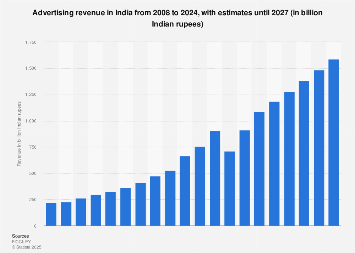 India Advertising Revenue 2023 Statista