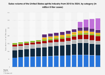 Sales volume of the U.S. spirits industry by category 2010-2017