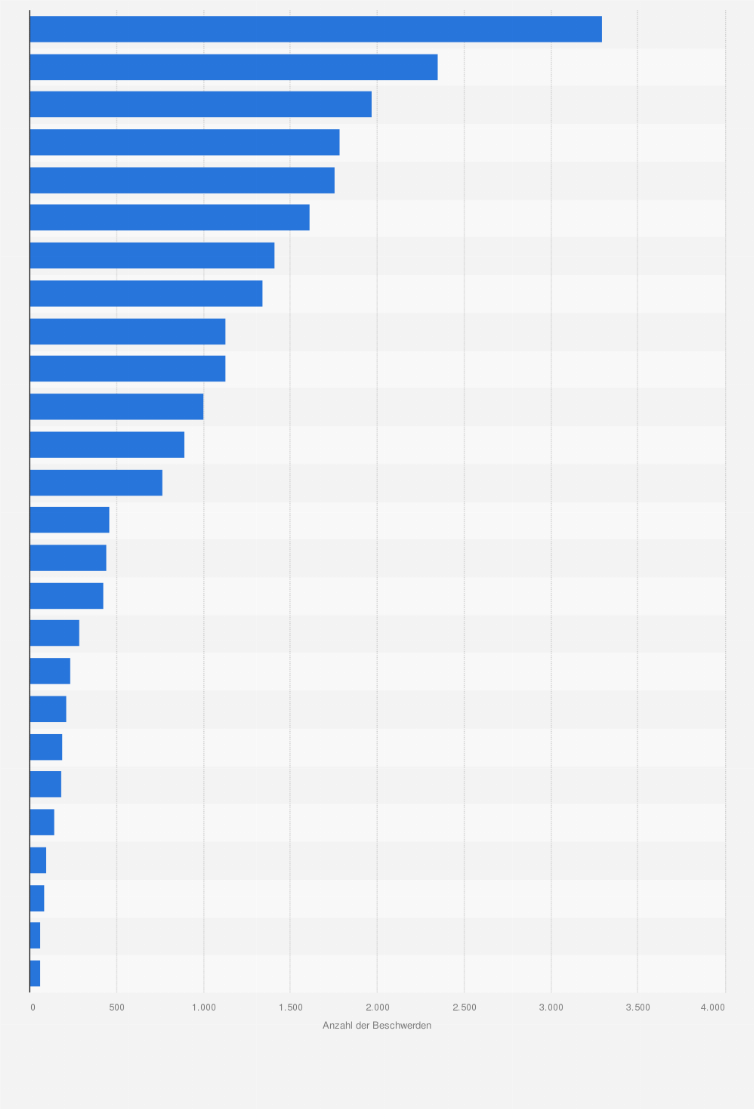 Statistik: Verteilung der bei der Schlichtungsstelle Energie eingehenden Beschwerdegründe im Jahr 2024 (Anzahl der Beschwerden)