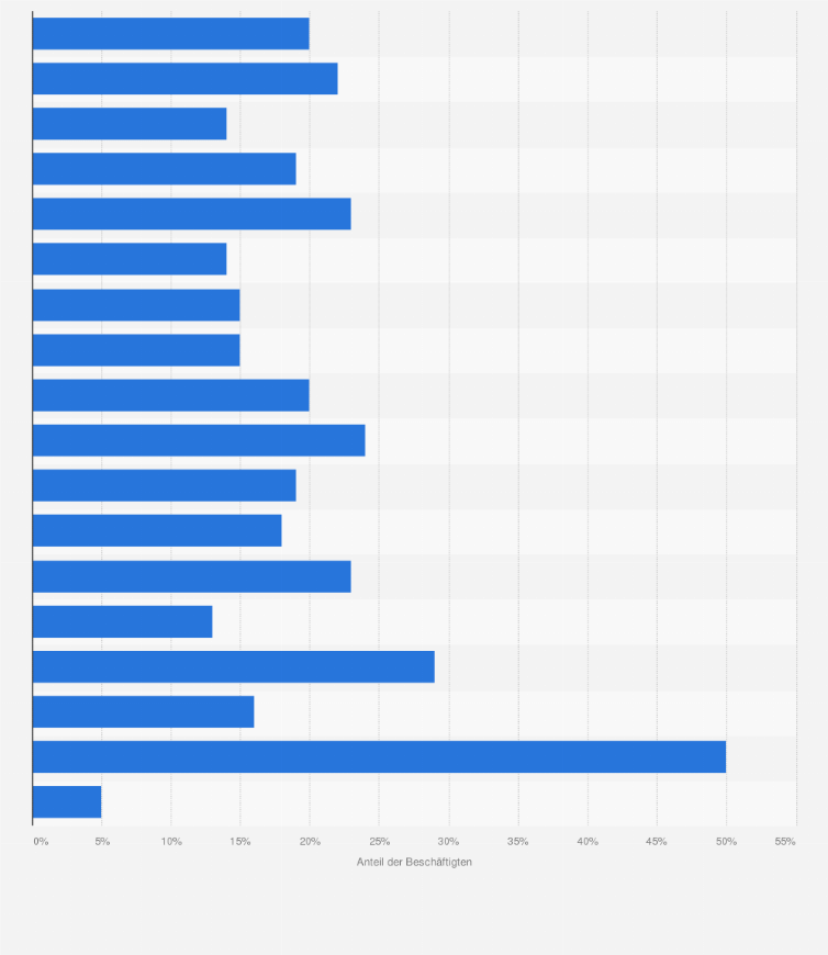 Statistik: Anteil der Beschäftigten mit zehn oder mehr Überstunden pro Woche nach Beschäftigungsgruppen im Jahr 2011