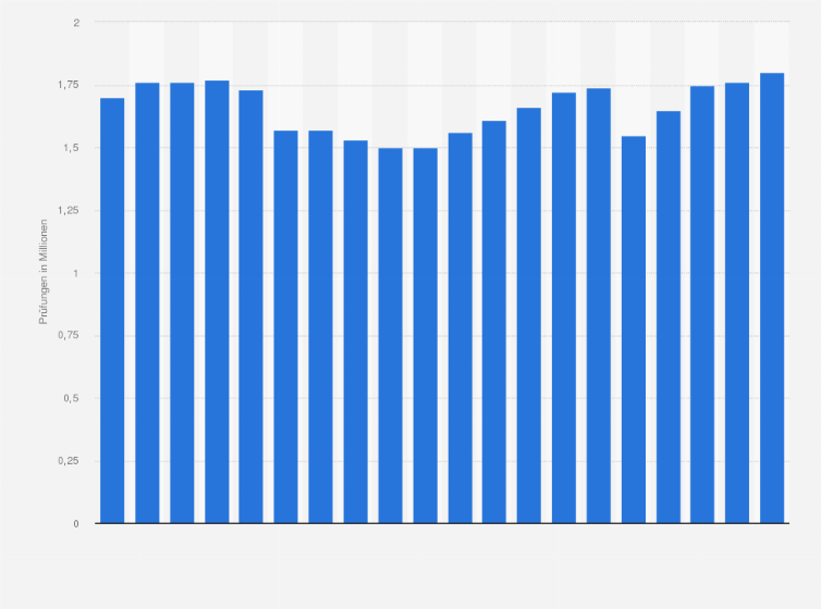 Statistik: Anzahl der durchgeführten praktischen Führerscheinprüfungen in Deutschland in den Jahren 2005 bis 2024 (in Millionen)
