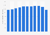 Number of kindergartners per 100,000 inhabitants in China up to 2017