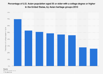Percentage of U.S. Asian population with a college degree, by heritage ...