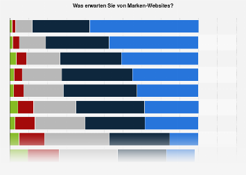 Umfrage zu den Erwartungen an Marken-Webseiten im Januar 2012