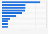 Most valuable Chilean brands 2018