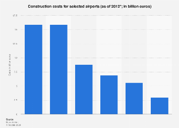 Construction costs for selected airports up to 2012