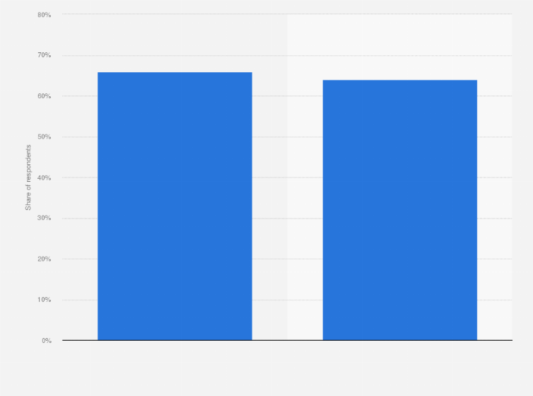 Statistic: Have you borrowed a print book from the library in the past 12 months?