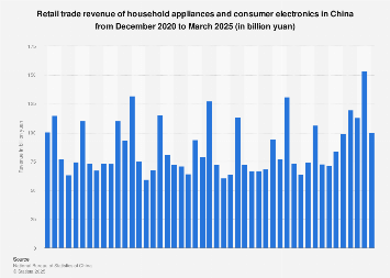 Retail sales of household appliances and consumer electronics China December 2018