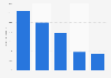 Growth in the market volume of fee-based social games in China up to 2013