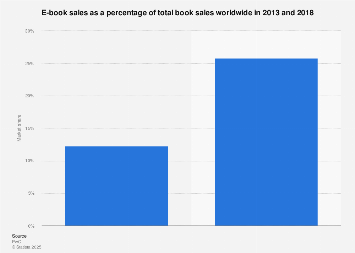 E-book market share worldwide 2013 and 2018