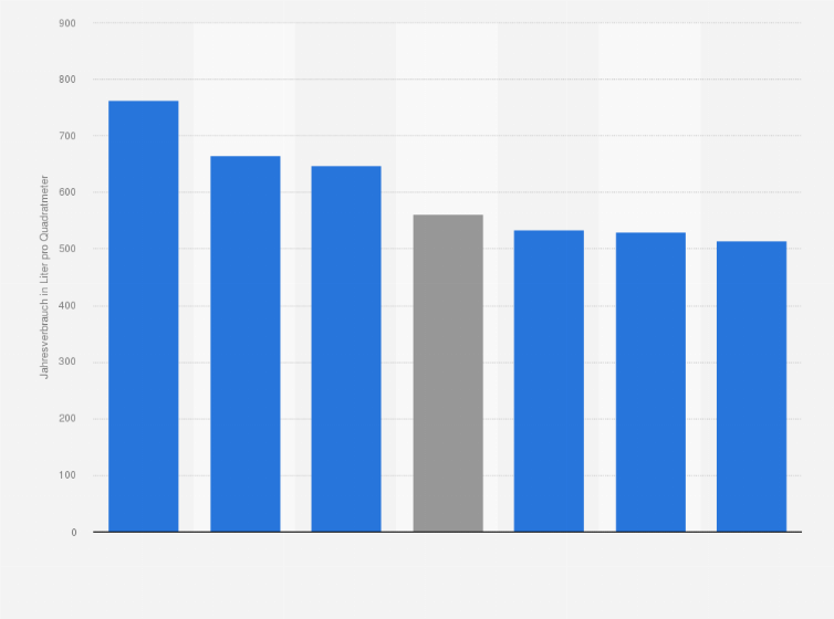Statistik: Jährlicher Kaltwasserverbrauch in ausgewählten Städten Deutschlands im Jahr 2011 (in Liter pro Quadratmeter)